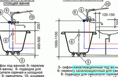 Quale dovrebbe essere l'altezza del rubinetto sopra il bagno? Quale dovrebbe essere l'altezza del rubinetto sopra il bagno?